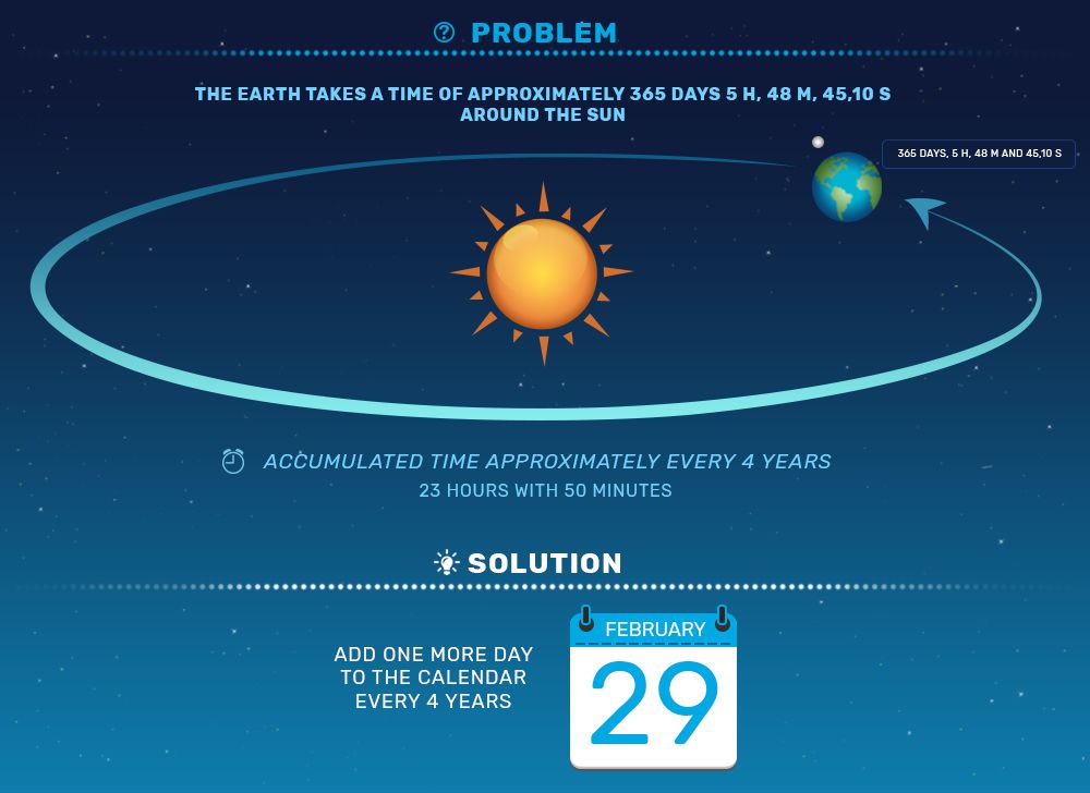 Leap Year Explanation Infographics about leap year